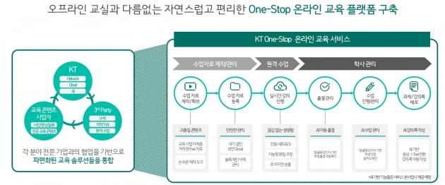 "원격 수업 기능 하나로"…KT, 온라인 교육 플랫폼 구축