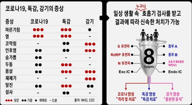 씨젠, 코로나19·독감 동시 진단키트 9월 전세계 출시?…"유럽 심사 중"