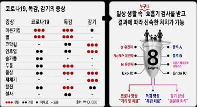 씨젠, 코로나19·독감 동시 진단키트 9월 전세계 출시?…"유럽 심사 중"