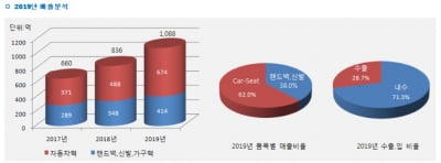 골프장 사업으로 보폭 넓히는 피혁 업체 유니켐, 사모 회사채 시장서 투자 자금 확보
