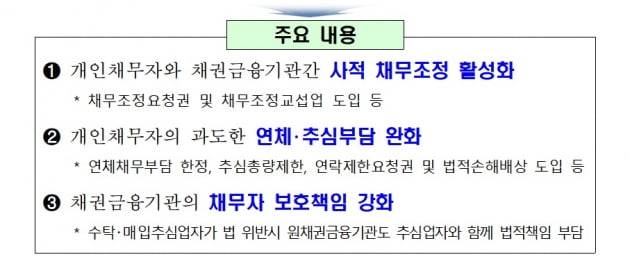 '월요일 오후에 빚독촉 마세요' 요구 가능…소비자신용법안