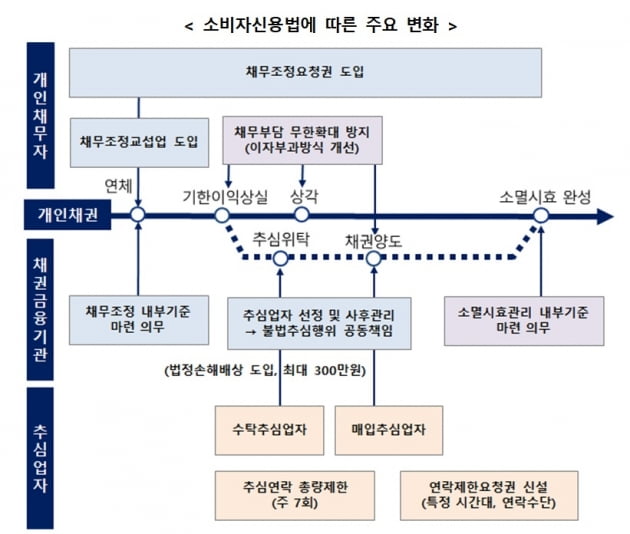 '월요일 오후에 빚독촉 마세요' 요구 가능…소비자신용법안