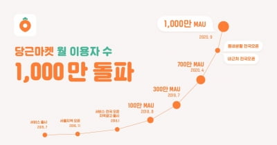 당근마켓, 월 사용자 1000만 돌파…“동네 커뮤니티 앱으로 발돋움할 것”