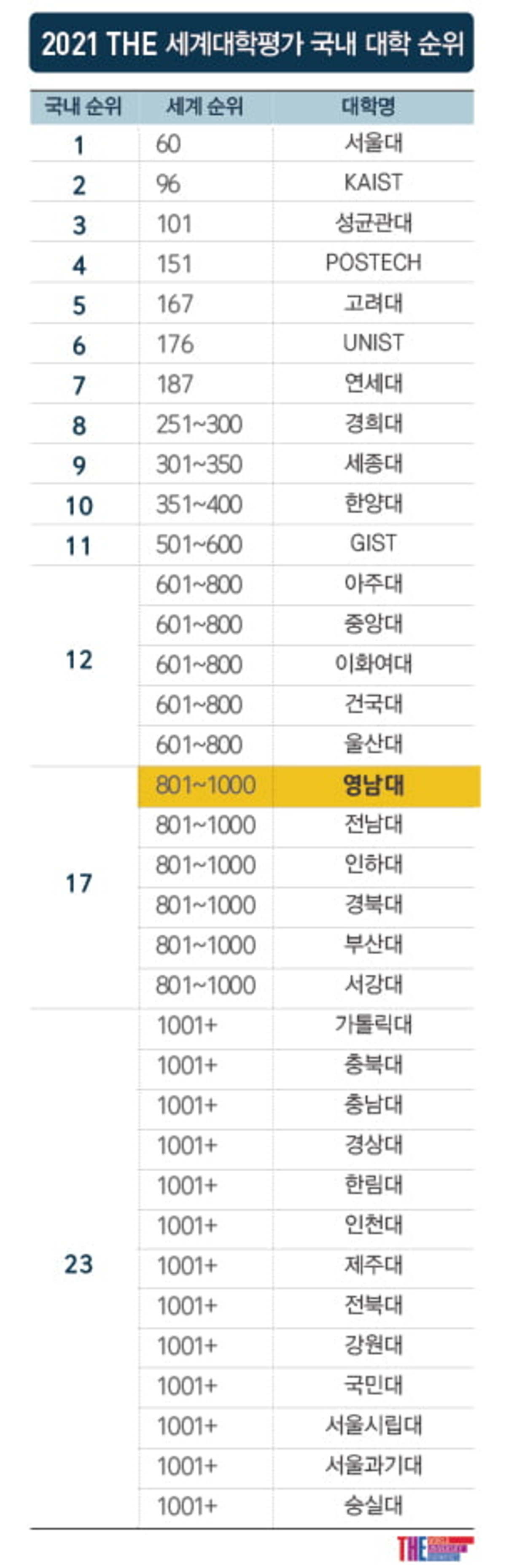 영남대 THE 세계대학평가 국내 17위 | 한국경제 영남대 The 세계대학평가 국내 17위 | 한국경제