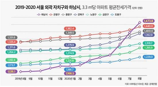 하남 전셋값 서울 외곽보다 비싸다…"1년새 3억 넘게 뛰어"