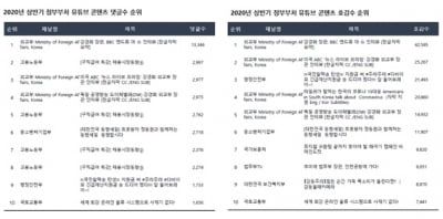 외교부→강경화·복지부→코로나 콘텐츠 인기…불 붙은 정부 유튜브 채널 경쟁