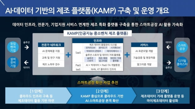 AI 데이터 기반 제조플랫폼 구축 및 운영 개요. 자료=중소벤처기업부