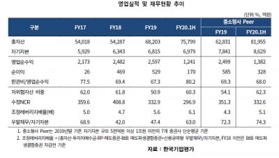 수익성 좋아진 DB금융투자, 신용도 상향 전망