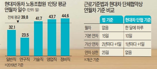 17년전 사라진 제도 '월차'…기본급으로 달라는 완성차 노조