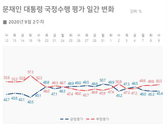 '슬롯 무료 사이트의 역설'…확진자 줄면 대통령 지지율도 하락