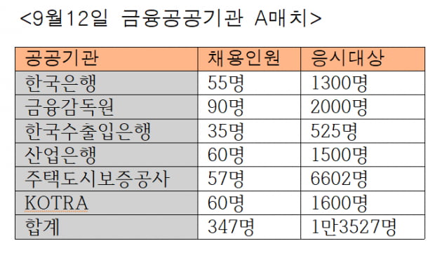 이번주 토요일, 채용 수험생 1만3500여명 몰린다