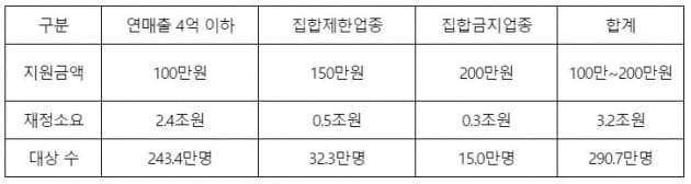 전국 PC·노래방 200만원, 수도권 음식점 150만원 지원