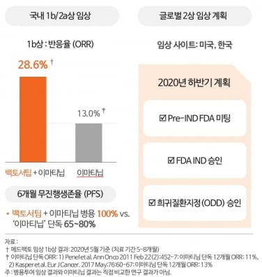 [파이프라인 아카이브] 메드팩토 '백토서팁'