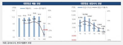 "항공업황, 2년 이상 회복 어려워"…"대한항공 신용등급, 연내 재검토"