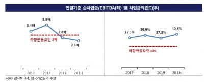 국내외 신평사, SK E&S에 잇따라 신용 위험 경고