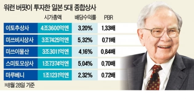 워런 버핏의 다음 선택은 소니·재팬타바코?