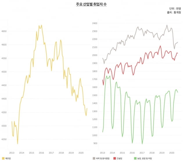 주요 산업별 취업자 수. 취업자 수는 대체로 감소세인 가운데, 특히 일용직과 임시직이 대거 포함된 제조업과 숙박 및 음식점업 등에서 크게 감소했다. /그래프=신현보 한경닷컴 기자