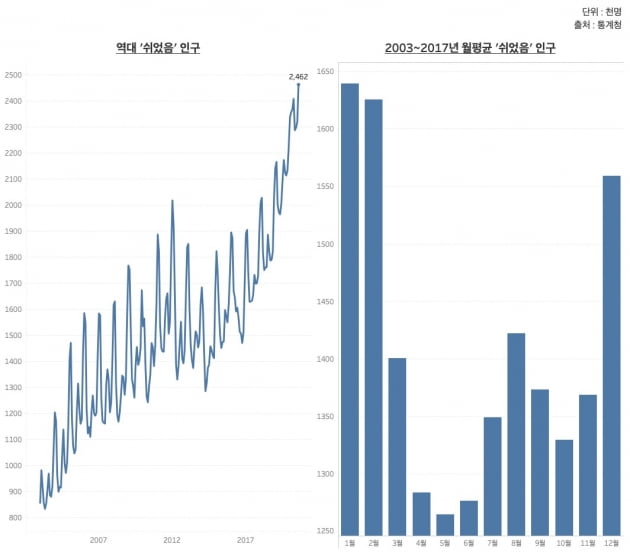 역대 및 2003~2017년 월평균 '쉬었음'. 통상 겨울에 오르고 봄에 내렸던 '쉬었음' 인구는 2018년부터 계절과 무관하게 상승세를 보이고 있다. /그래프=신현보 한경닷컴 기자