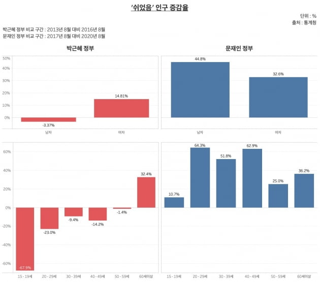 박근혜 정부와 문재인 정부 '쉬었음' 인구 비교. 상단이 성별, 하단이 연령대별 비교. 좌측이 박근혜 정부, 우측이 문재인 정부 증감율. /그래프=신현보 한경닷컴 기자