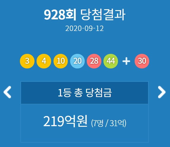 제928회 로또복권 추첨에서 '3, 4, 10, 20, 28, 44'가 1등 당첨번호로 뽑혔다. 사진=동행복권 홈페이지 화면 캡처