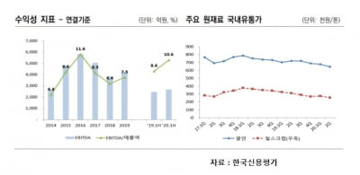 동국제강, 성장 둔화에도 영업수익성은 '쑥쑥'