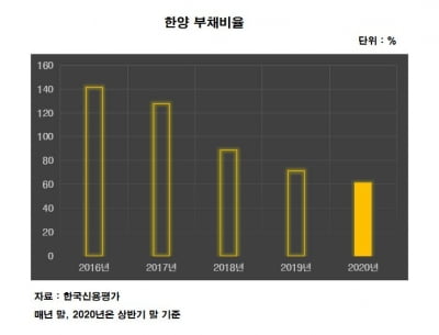 [김은정의 기업워치]11년 만에 증시 재입성 노리는 한양…순현금 기조로 'IPO 체력' 키워