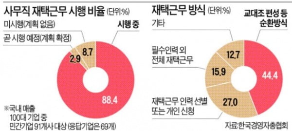 주요기업 10곳 중 8곳 재택근무…절반 가까이 "업무 생산성 차이 없다"