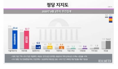 지지율 격차 0.7%p 초접전…민주 33.4%·국민의힘 32.7%