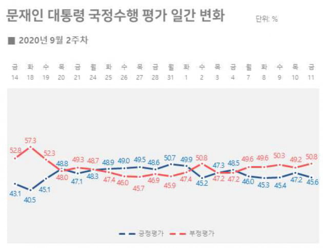 秋에 흔들리는 지지율…"文 대통령 잘못하고 있다 50%" 