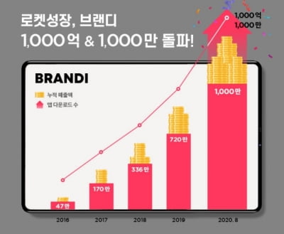 브랜디, 누적 매출 1000억 돌파