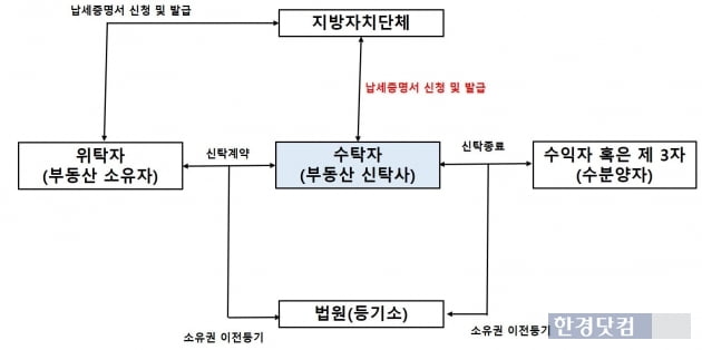 부동산 신탁을 통한 소유권 이전 거래과정. 행정안전부는 내년부터 소유권 이전 등기 이전에 '납세증명서 신청 및 발급'을 의무화할 방침이다. 