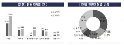 "대출상환 좀 미뤄주세요"…코로나에 상반기 은행 민원 '급증'