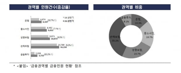 상반기 금융권 민원 동향. 사진 = 금융감독원 제공