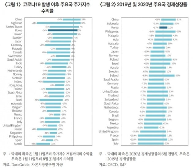 코로나19 사태 후 주요국 주가지수 수익률 및 경제성장률 비교 [출처=자본시장연구원]