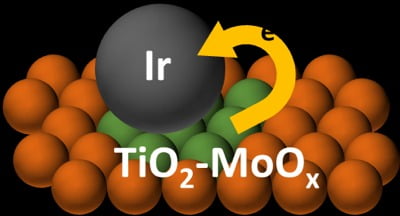 Ir／TiO₂-MoOx 에서 이리듐 촉매와 티타늄-몰리브데넘 산화물의 상호작용. 사진 = KAIST