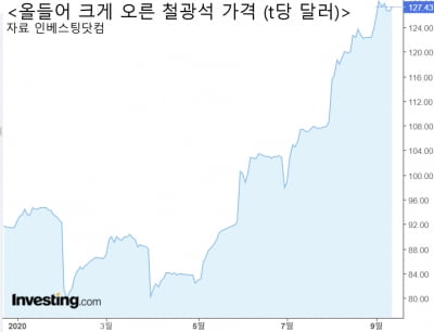 철광석 가격, 6년 반 만에 최고가…"중국 수요 폭증" [원자재포커스]