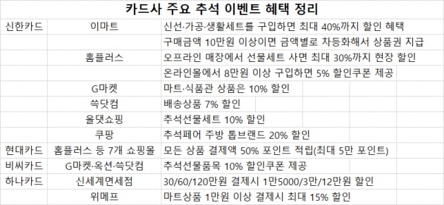 이마트에서 최대 40% 할인…'추석 이벤트' 쏟아내는 카드사