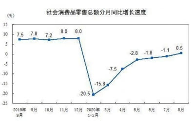 코로나19 사태 이후 中 소비 처음으로 늘었다