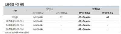 대규모 중간배당에 투자부담까지… SK E&S 신용등급 전망 결국 '부정적'