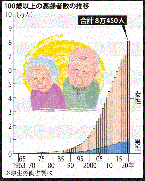 일본의 100세 이상 초고령자 인구가 처음 8만명을 넘어섰다.(자료=마이니치신문)