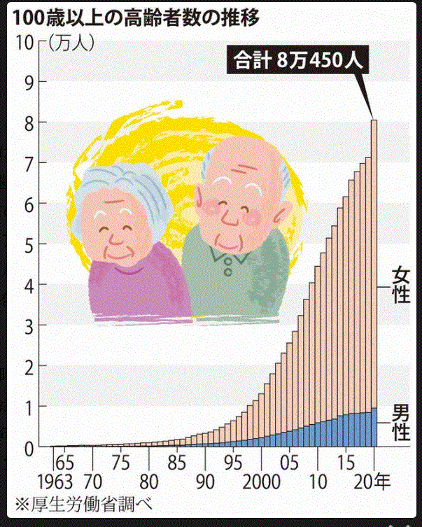 일본인 2000명 중 1명이 100살…처음 8만명 넘었다