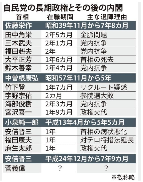 산케이신문은 자민당 정치사에 장기 집권한 총리의 뒤를 이은 총리들은 모두 1~2년 만에 권좌에서 물러난 징크스가 있다고 16일 보도했다.  사토, 나카소네, 고이즈미 등 장수 총리의 후임 총리 12명의 평균 재임기간은 1년7개월에 불과하다.