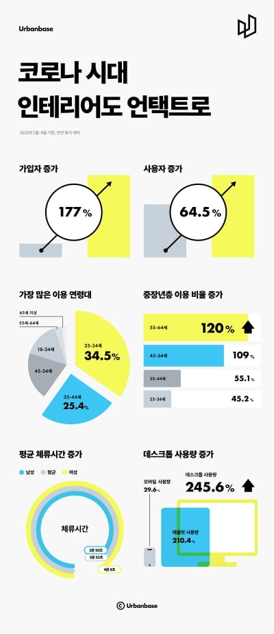 '코로나 집콕'으로 실내 인테리어 수요 교체 늘어