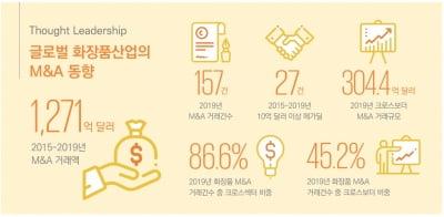 5년간 글로벌 화장품 M&A 151조원.. "韓 화장품기업 인수는 6조원 달해"