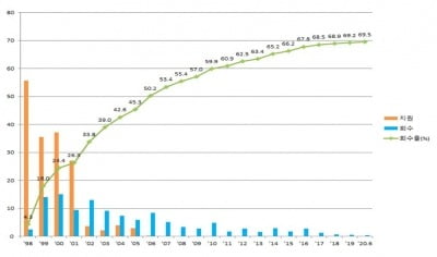 올 2분기 공적자금 회수율 69.5%…4115억 규모