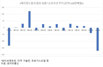 세계 석유시장 비관론 확산…석유기업들 "살 길 찾아야" [원자재포커스]