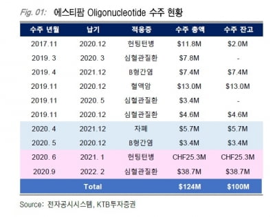 “에스티팜, 2022~2027년 API 매출 매년 1000억원대 기대”