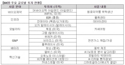 SK㈜, ESR 지분 매각…투자 3년만에 4800억원 수익