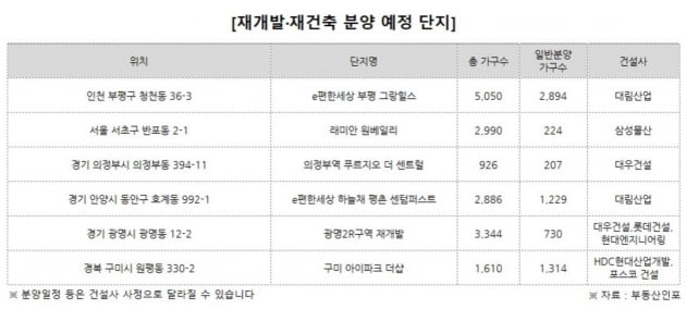 4분기 재개발·재건축 2만5000여가구 분양…절반 이상 수도권