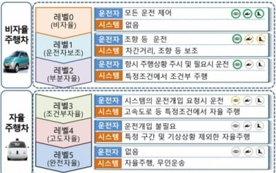 자율차, 사람이 운전할 때보다 보험료 3.7% 더 높아...왜?